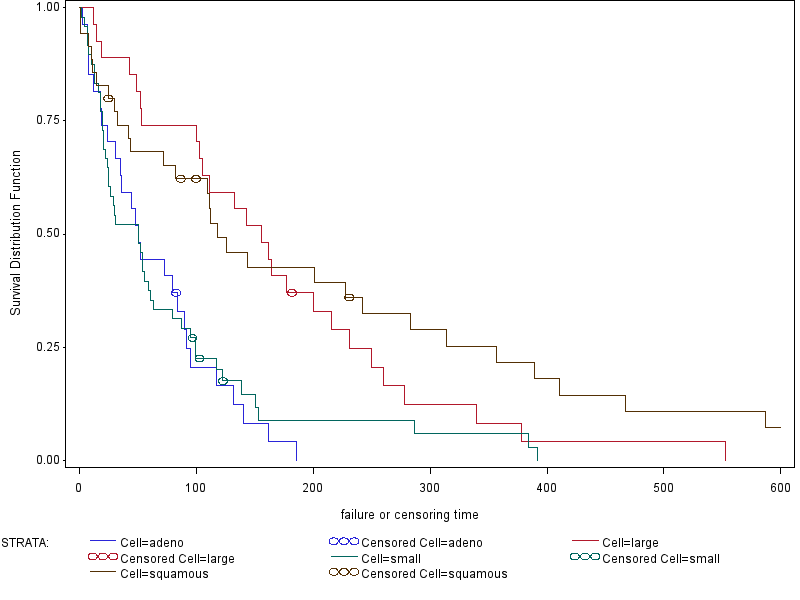 Plot of SDF vs SurvTime