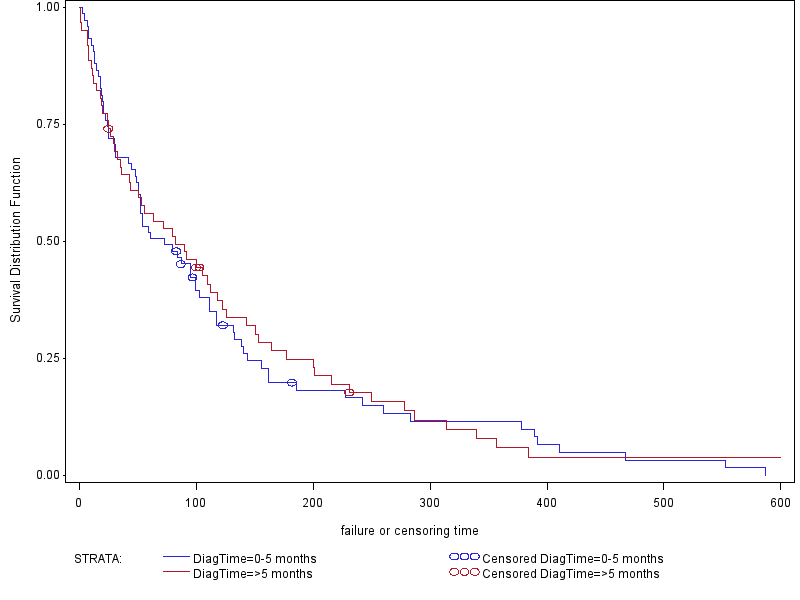 Plot of SDF vs SurvTime