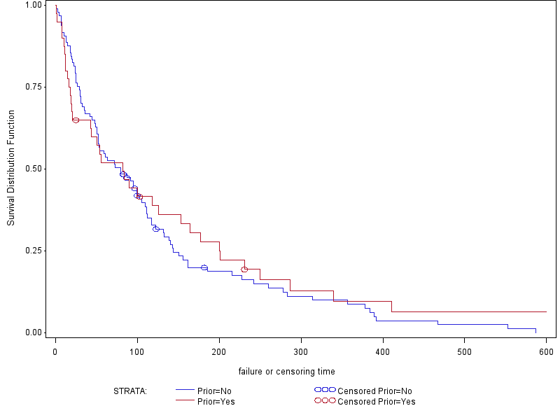 Plot of SDF vs SurvTime