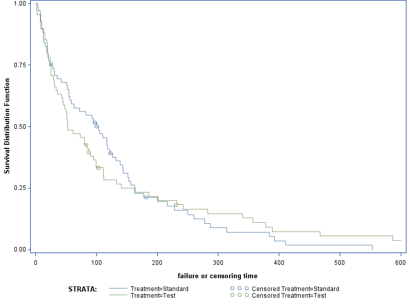 Plot of SDF vs SurvTime